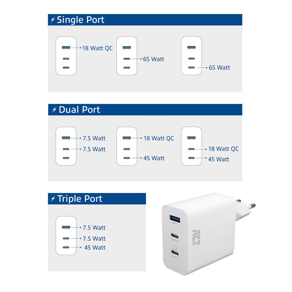 ACT ACT USB-C/USB-A Charger 65W 3-port with Power Delivery PPS, QuickCharge and GanFast