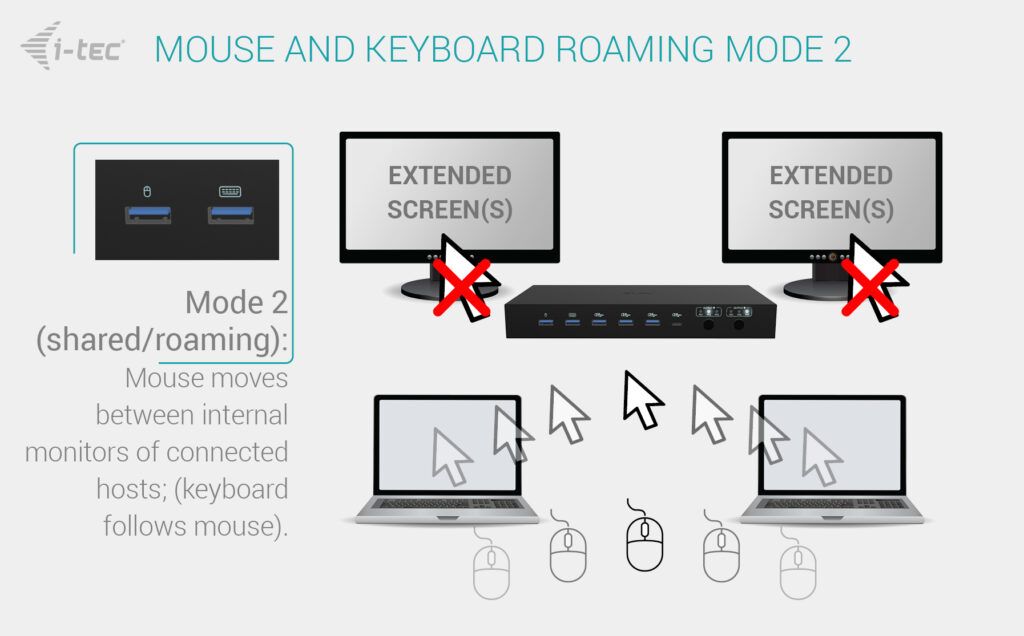 I-TEC USB-C KVM Dock PRO for Three Hosts Dual Video, with 2x Power Delivery max 92W