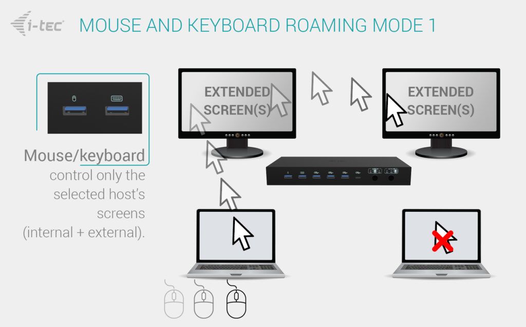 I-TEC USB-C KVM Dock PRO for Three Hosts Dual Video, with 2x Power Delivery max 92W