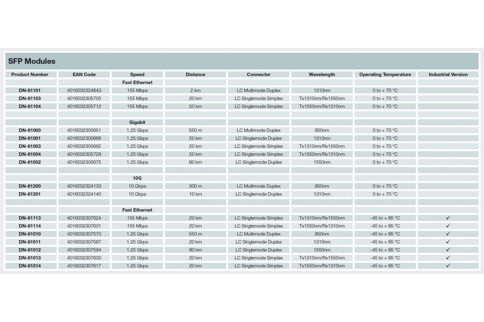 Digitus DN-81005 halózati adó-vevő modul Réz 1250 Mbit/s SFP