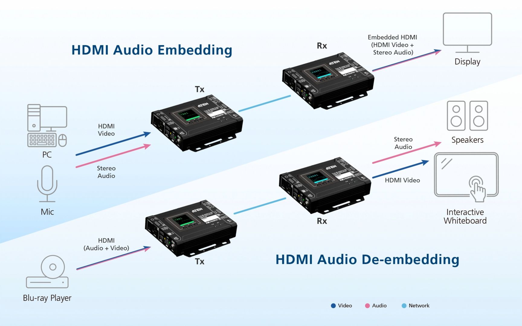 ATEN VE8662 True 4K HDMI H.265 over IP Transceiver with PoE