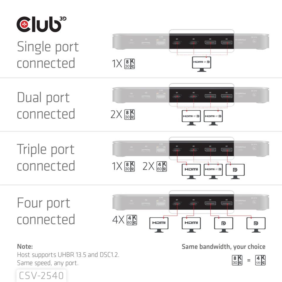 Club3D 14-1 USB-C Quad Display Docking Station