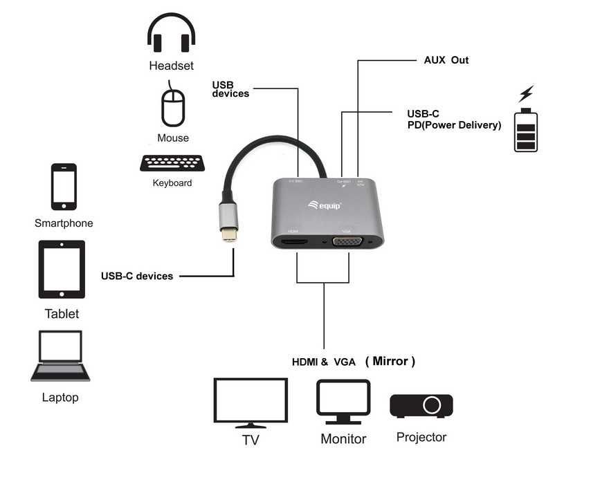 EQuip USB-C 5 in 1 Multifunctional Adapter, HDMI, VGA (HD15), PD 100W, USB3.0, AUX