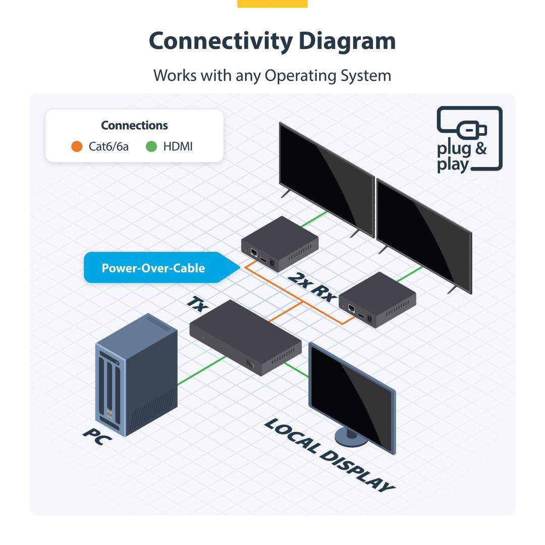 Startech 2-Port HDMI Extender and Splitter Over CAT6