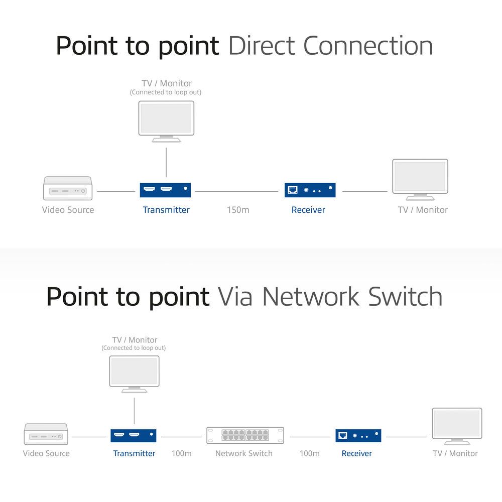 ACT AC7852 HDMI over IP Extender Set via CAT5e and up 150 meters